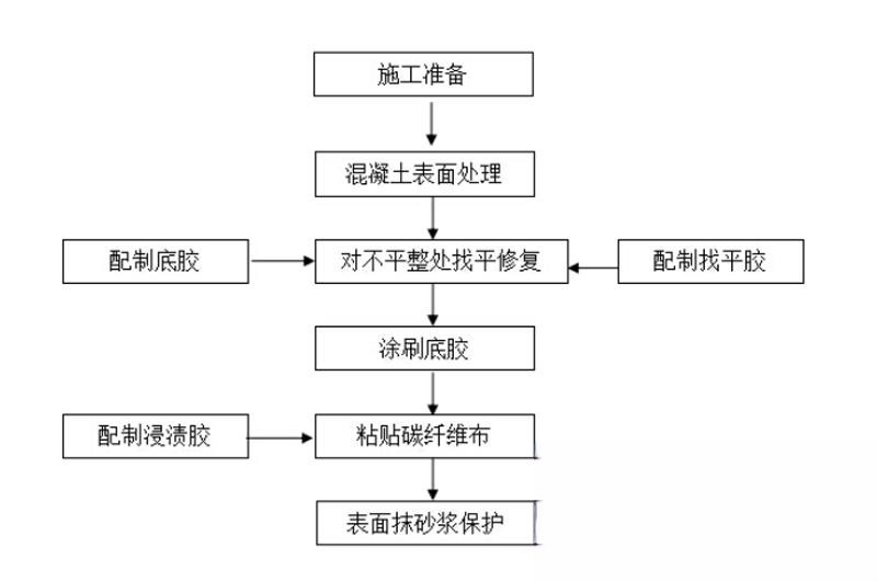 涪城碳纤维加固的优势以及使用方法